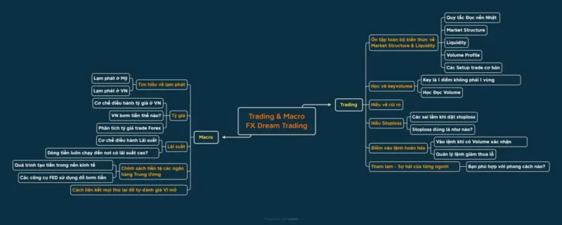 Phân Tích Vĩ Mô & Trading - Fxdreamtrading Khóa Học Phân Tích Vĩ Mô & Trading Cùng Fxdreamtrading
